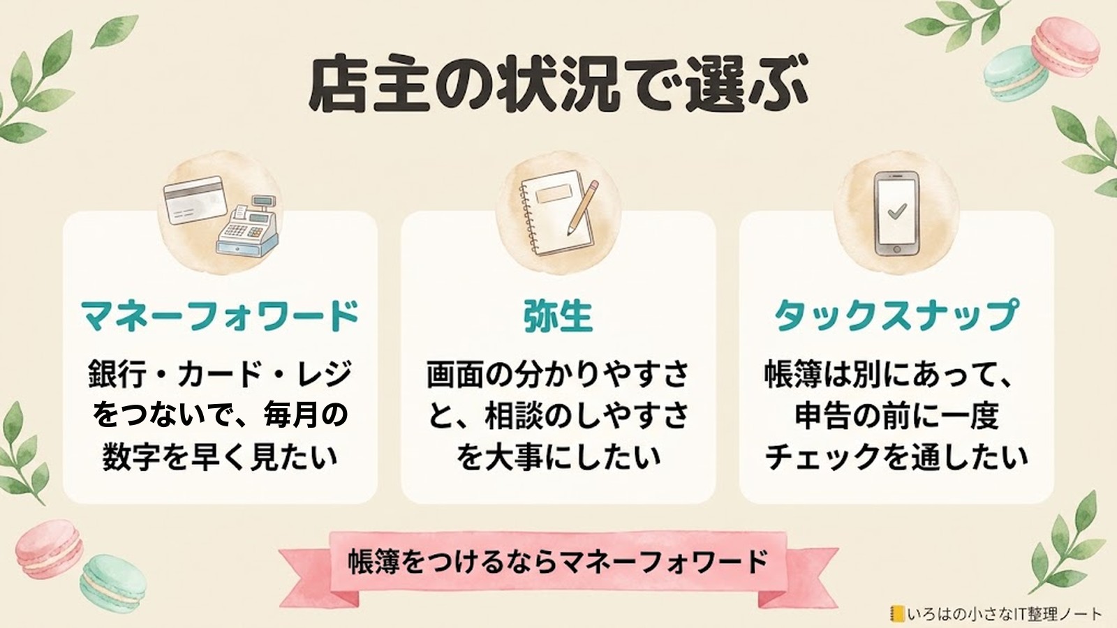 会計ソフトの選び方を店主の状況別に3つに分けた図解。銀行・カード・レジをつないで毎月の数字を見たい人はマネーフォワード、画面の分かりやすさと相談のしやすさを大事にしたい人は弥生、申告の前にチェックを通したい人はタックスナップ。
