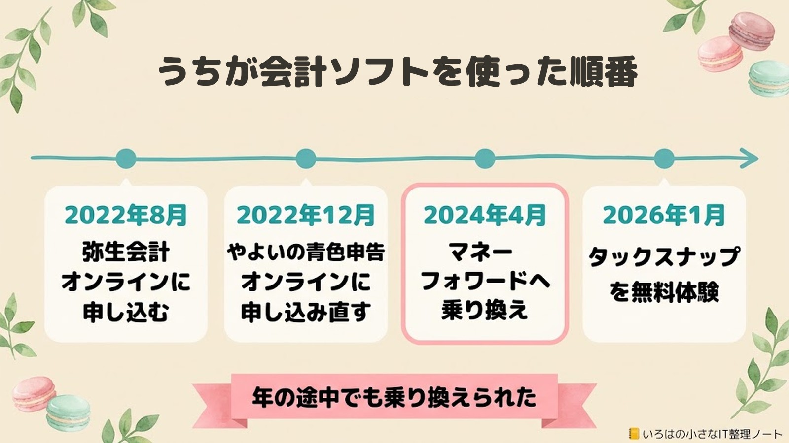 うちが会計ソフトを使った順番の年表。2022年8月に弥生会計 オンラインに申し込み、2022年12月にやよいの青色申告 オンラインへ、2024年4月にマネーフォワードへ乗り換え、2026年1月にタックスナップを無料体験。