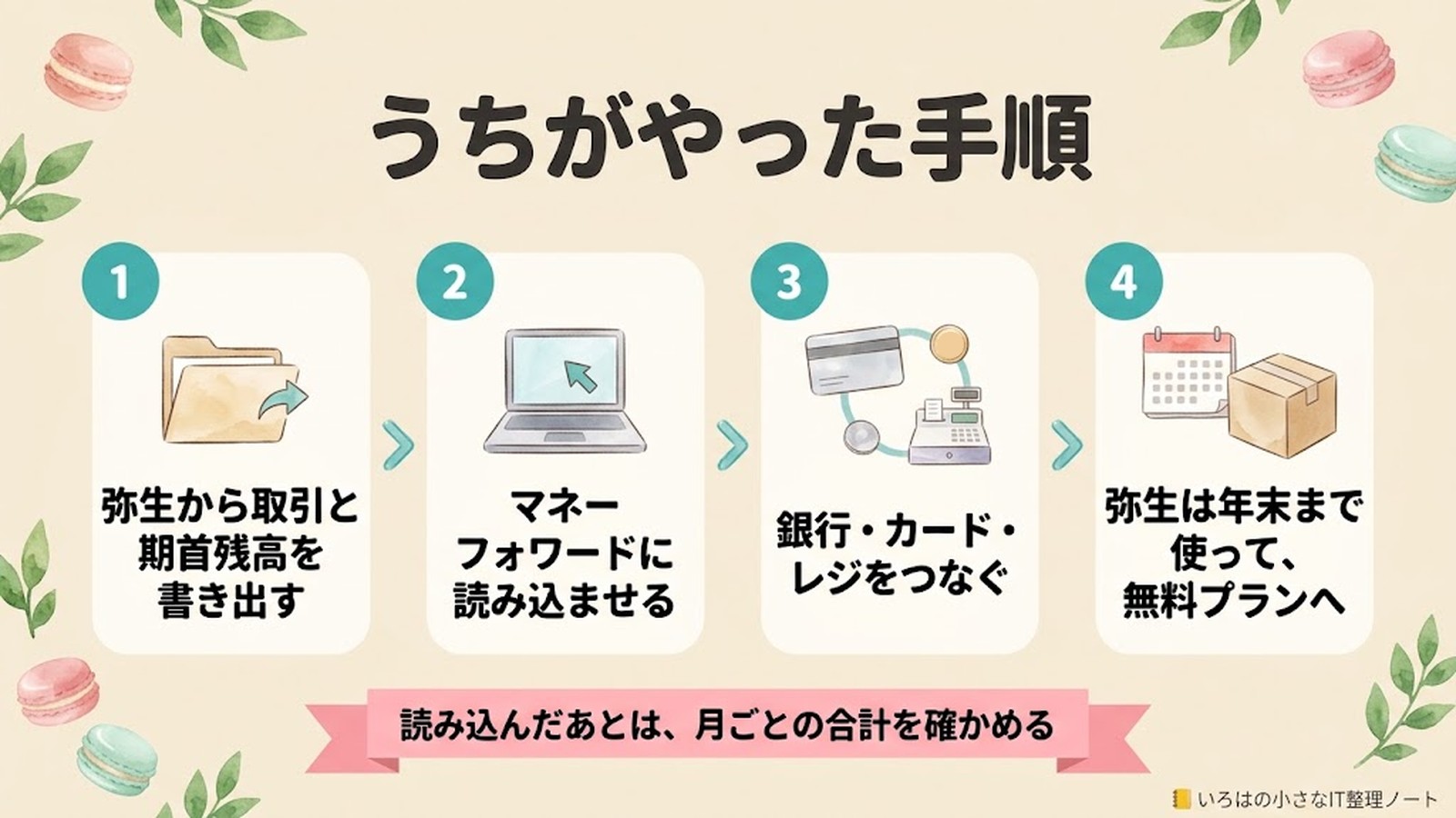 年の途中で弥生からマネーフォワードへ乗り換えた手順の図解。1、弥生から取引と期首残高を書き出す。2、マネーフォワードに読み込ませる。3、銀行・カード・レジをつなぐ。4、弥生は年末まで使って無料プランへ。